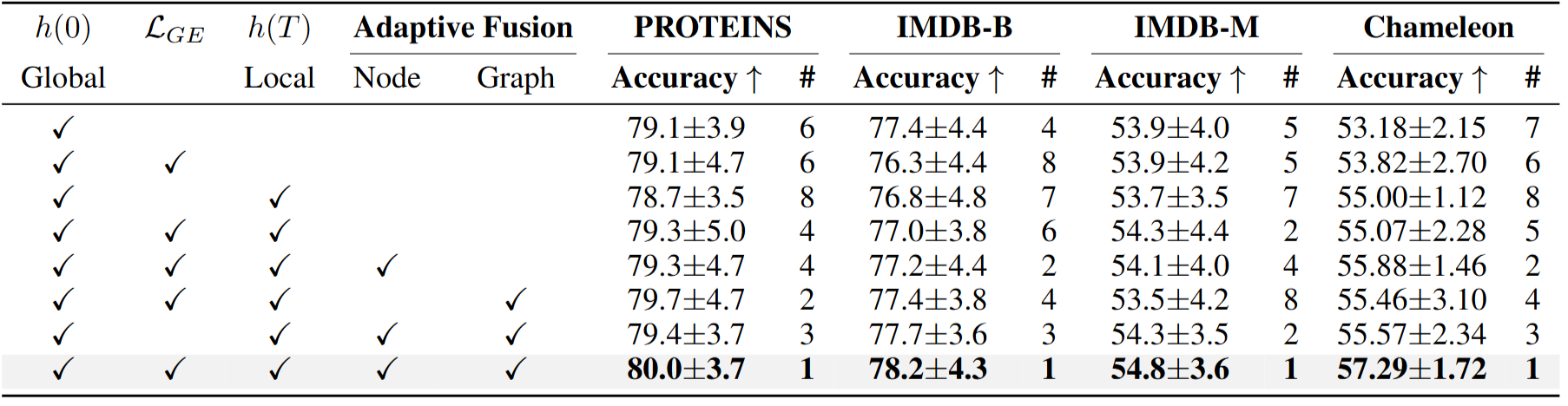 Ablation study