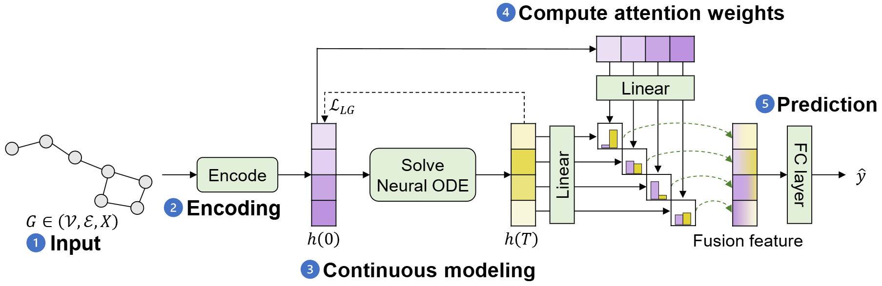 Overall architecture